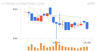 ダイヤモンドエレクトリックホールディングス(6699)の日足チャート