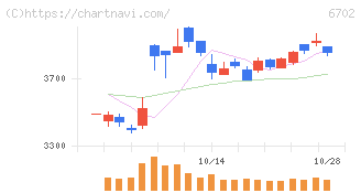 富士通(6702)の日足チャート