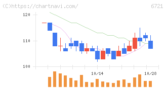 ウインテスト(6721)の日足チャート