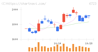 ルネサスエレクトロニクス(6723)の日足チャート