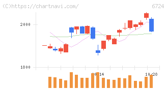 セイコーエプソン(6724)の日足チャート