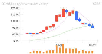 サン電子(6736)の日足チャート
