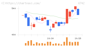 京三製作所(6742)の日足チャート