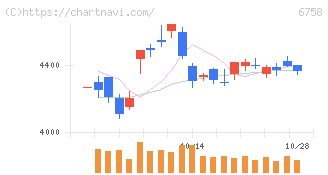 ソニーグループ(6758)の日足チャート