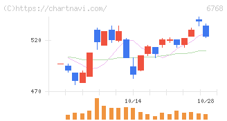 タムラ製作所(6768)の日足チャート