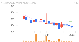 ＴＢグループ(6775)の日足チャート