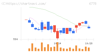アルチザネットワークス(6778)の日足チャート