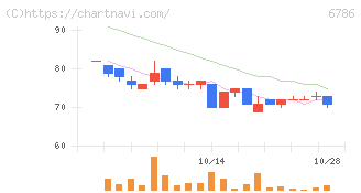 ＲＶＨ(6786)の日足チャート