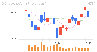 メイコー(6787)の日足チャート