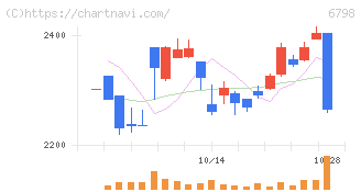 ＳＭＫ(6798)の日足チャート