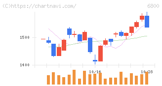 ヨコオ(6800)の日足チャート