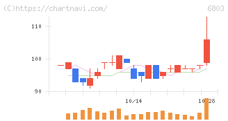 ティアック(6803)の日足チャート