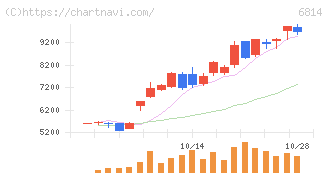 古野電気(6814)の日足チャート