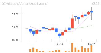 大井電気(6822)の日足チャート
