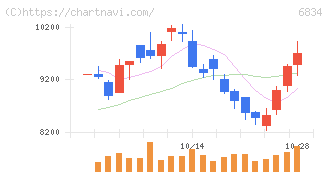 精工技研(6834)の日足チャート