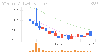 ぷらっとホーム(6836)の日足チャート