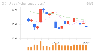 シスメックス(6869)の日足チャート