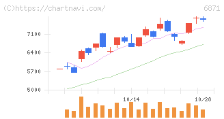 日本マイクロニクス(6871)の日足チャート