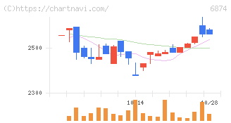 協立電機(6874)の日足チャート