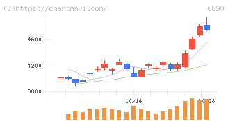 フェローテック(6890)の日足チャート