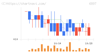 ツインバード(6897)の日足チャート