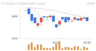 ケル(6919)の日足チャート