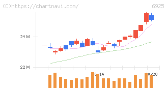 ウシオ電機(6925)の日足チャート