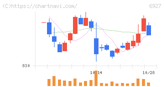 ヘリオス　テクノ　ホールディング(6927)の日足チャート