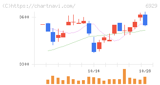 日本セラミック(6929)の日足チャート