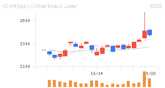 遠藤照明(6932)の日足チャート