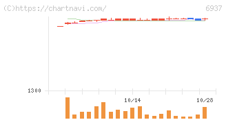 古河電池(6937)の日足チャート