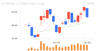 日本アビオニクス(6946)の日足チャート