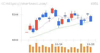 日本電子(6951)の日足チャート