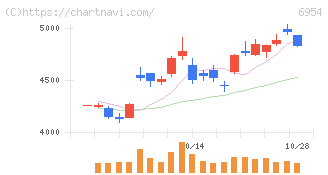 ファナック(6954)の日足チャート