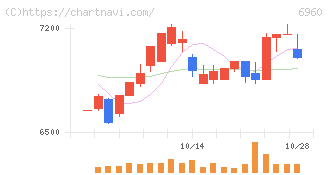フクダ電子(6960)の日足チャート