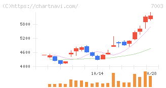 三井Ｅ＆Ｓ(7003)の日足チャート