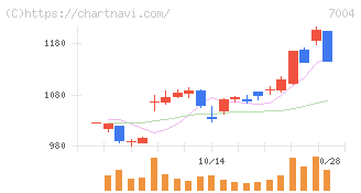 カナデビア(7004)の日足チャート
