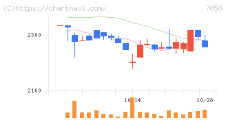 フロンティアインターナショナル(7050)の日足チャート