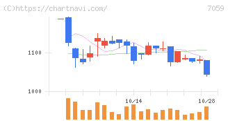 コプロ・ホールディングス(7059)の日足チャート