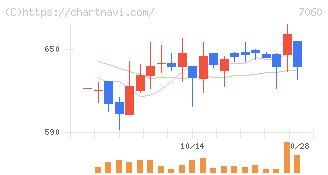 ギークス(7060)の日足チャート