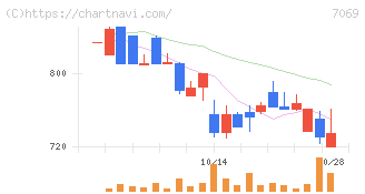 サイバー・バズ(7069)の日足チャート