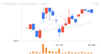 リビングプラットフォーム(7091)の日足チャート