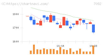 Ｆａｓｔ　Ｆｉｔｎｅｓｓ　Ｊａｐａｎ(7092)の日足チャート