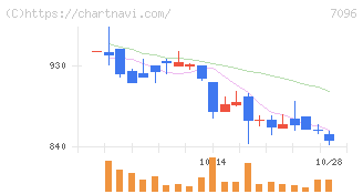 ステムセル研究所(7096)の日足チャート