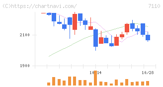 クラシコム(7110)の日足チャート