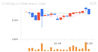 今村証券(7175)の日足チャート