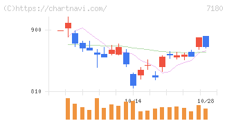 九州フィナンシャルグループ(7180)の日足チャート