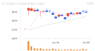 富山第一銀行(7184)の日足チャート