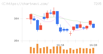 日野自動車(7205)の日足チャート