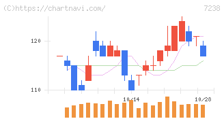 曙ブレーキ工業(7238)の日足チャート